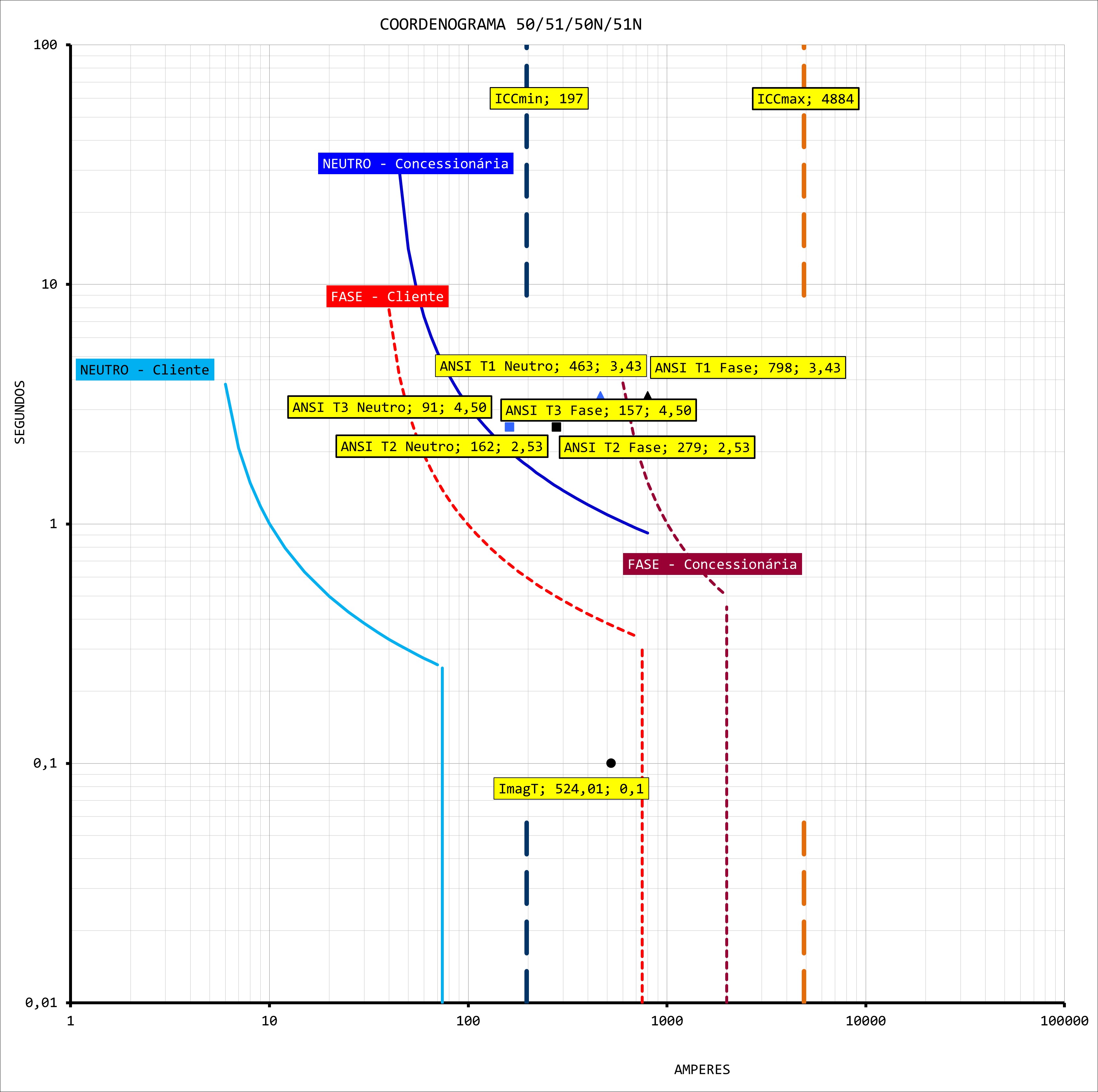 Gráfico de um coordenograma